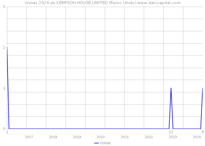 Visitas 2024 de KEMPSON HOUSE LIMITED (Reino Unido) 