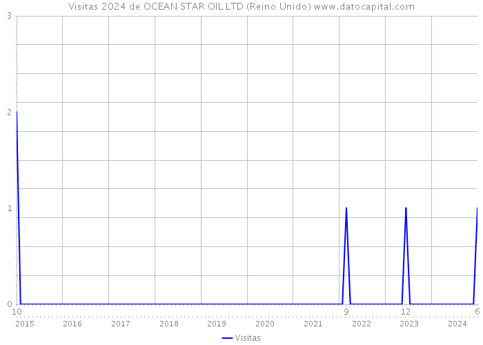 Visitas 2024 de OCEAN STAR OIL LTD (Reino Unido) 