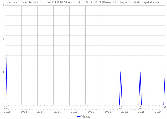 Visitas 2024 de NFCR - CANCER RESEARCH ASSOCIATION (Reino Unido) 