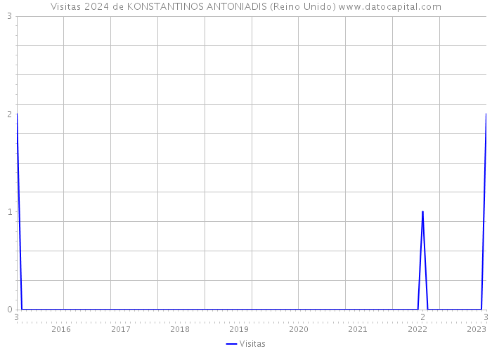 Visitas 2024 de KONSTANTINOS ANTONIADIS (Reino Unido) 