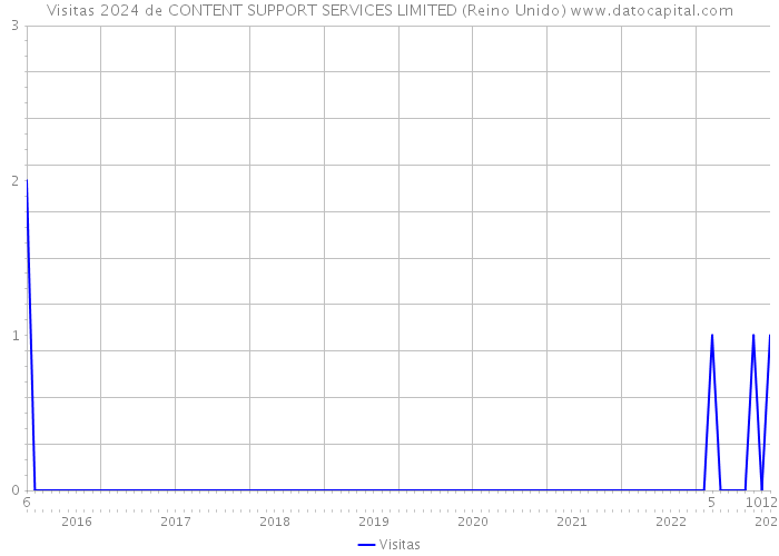 Visitas 2024 de CONTENT SUPPORT SERVICES LIMITED (Reino Unido) 