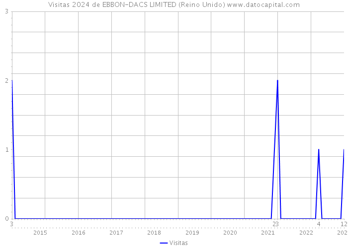 Visitas 2024 de EBBON-DACS LIMITED (Reino Unido) 