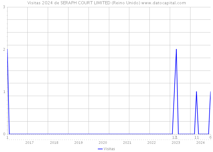 Visitas 2024 de SERAPH COURT LIMITED (Reino Unido) 
