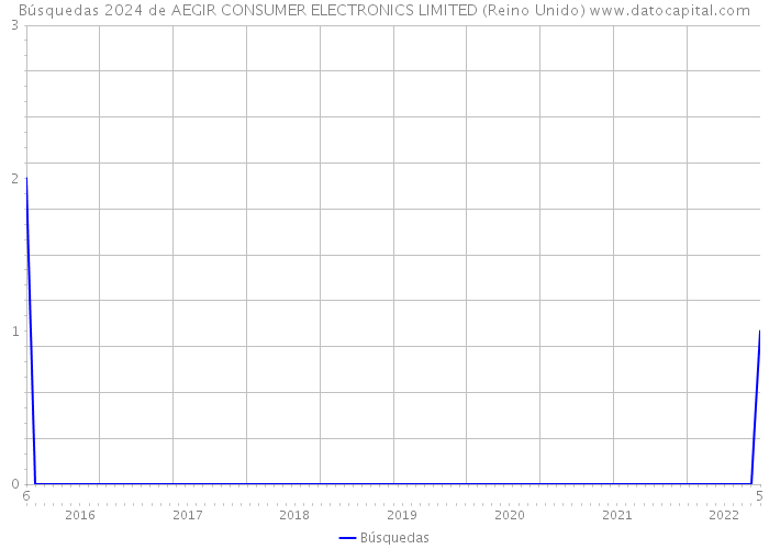 Búsquedas 2024 de AEGIR CONSUMER ELECTRONICS LIMITED (Reino Unido) 