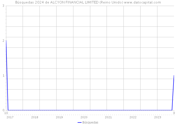 Búsquedas 2024 de ALCYON FINANCIAL LIMITED (Reino Unido) 