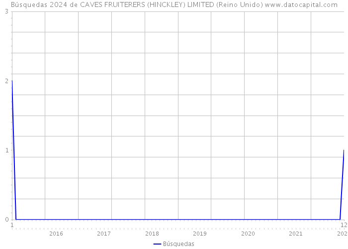 Búsquedas 2024 de CAVES FRUITERERS (HINCKLEY) LIMITED (Reino Unido) 