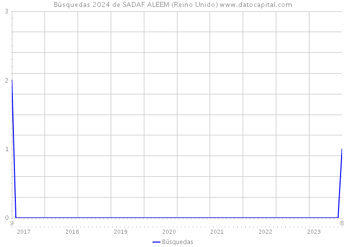 Búsquedas 2024 de SADAF ALEEM (Reino Unido) 