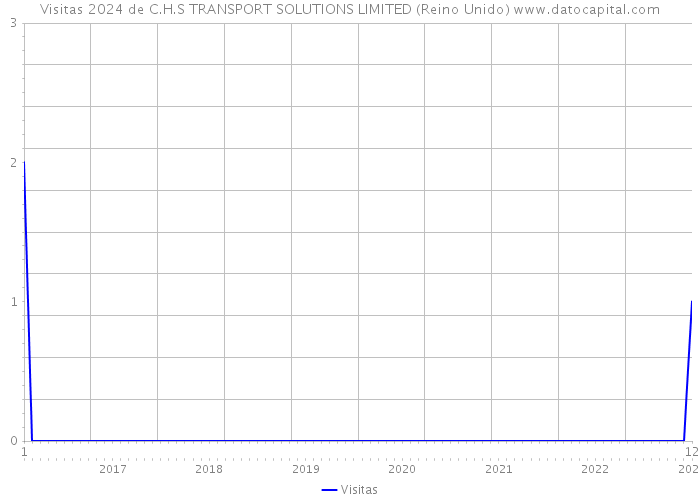 Visitas 2024 de C.H.S TRANSPORT SOLUTIONS LIMITED (Reino Unido) 