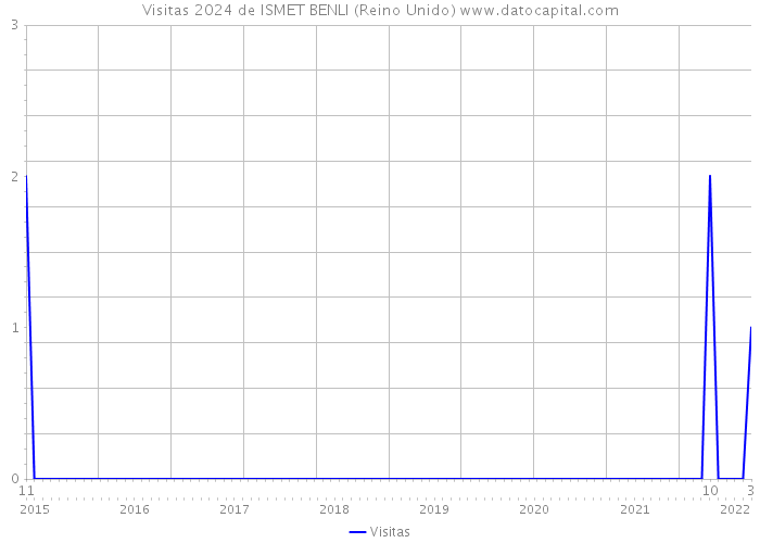 Visitas 2024 de ISMET BENLI (Reino Unido) 