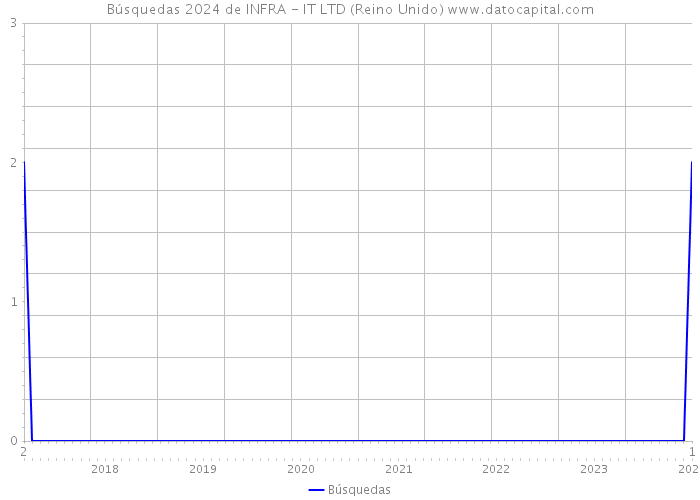 Búsquedas 2024 de INFRA - IT LTD (Reino Unido) 