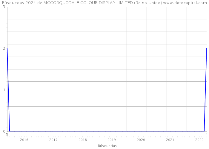 Búsquedas 2024 de MCCORQUODALE COLOUR DISPLAY LIMITED (Reino Unido) 