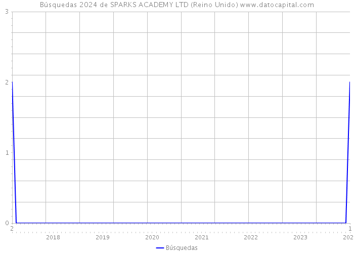 Búsquedas 2024 de SPARKS ACADEMY LTD (Reino Unido) 