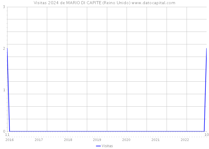 Visitas 2024 de MARIO DI CAPITE (Reino Unido) 