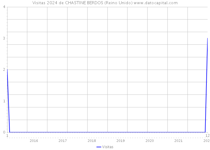 Visitas 2024 de CHASTINE BERDOS (Reino Unido) 