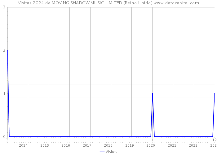 Visitas 2024 de MOVING SHADOW MUSIC LIMITED (Reino Unido) 