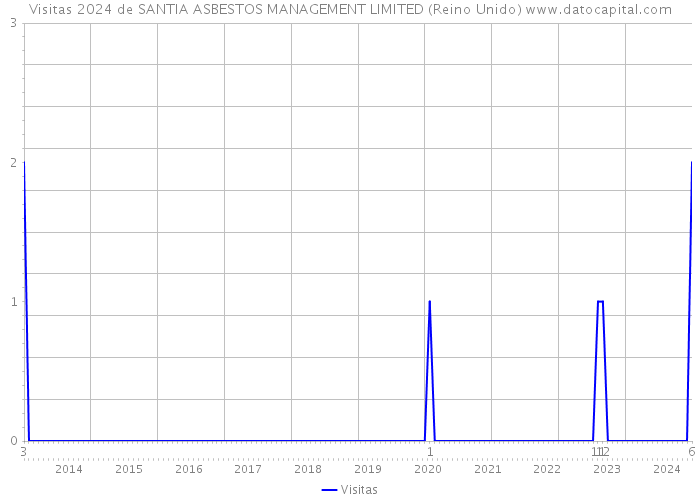 Visitas 2024 de SANTIA ASBESTOS MANAGEMENT LIMITED (Reino Unido) 