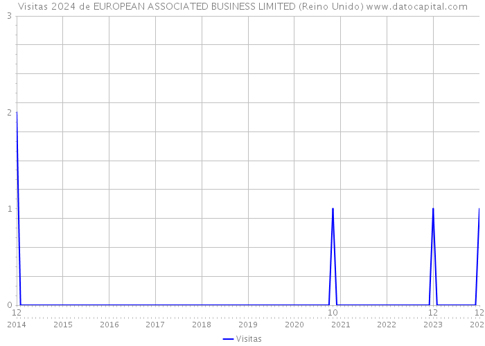 Visitas 2024 de EUROPEAN ASSOCIATED BUSINESS LIMITED (Reino Unido) 