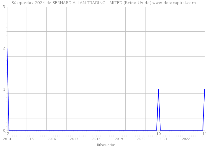 Búsquedas 2024 de BERNARD ALLAN TRADING LIMITED (Reino Unido) 