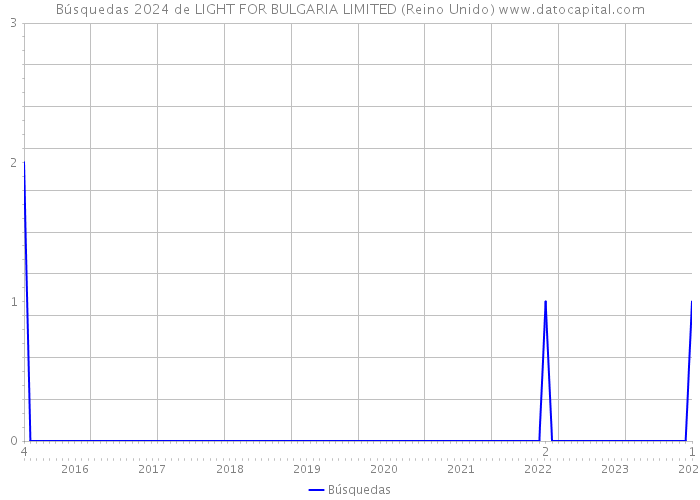 Búsquedas 2024 de LIGHT FOR BULGARIA LIMITED (Reino Unido) 