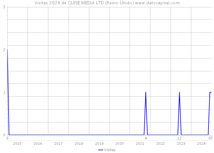 Visitas 2024 de GUISE MEDIA LTD (Reino Unido) 