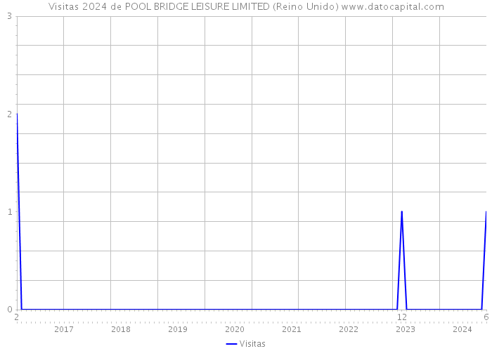 Visitas 2024 de POOL BRIDGE LEISURE LIMITED (Reino Unido) 