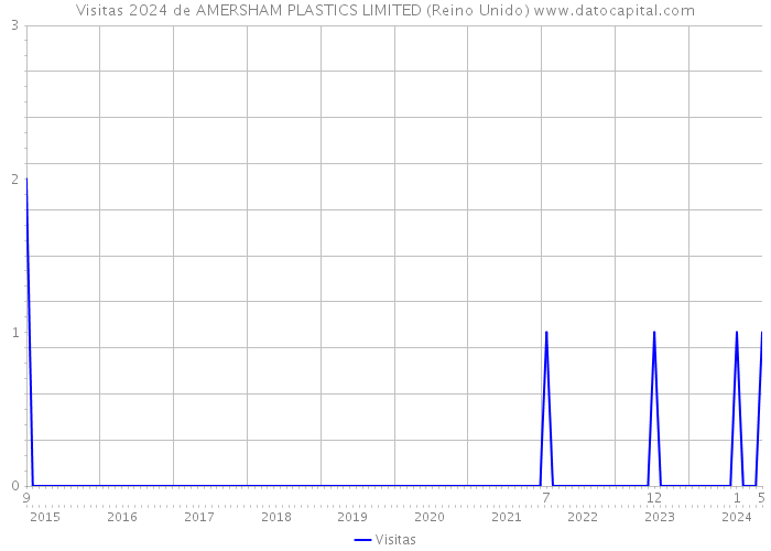 Visitas 2024 de AMERSHAM PLASTICS LIMITED (Reino Unido) 