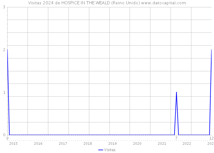 Visitas 2024 de HOSPICE IN THE WEALD (Reino Unido) 