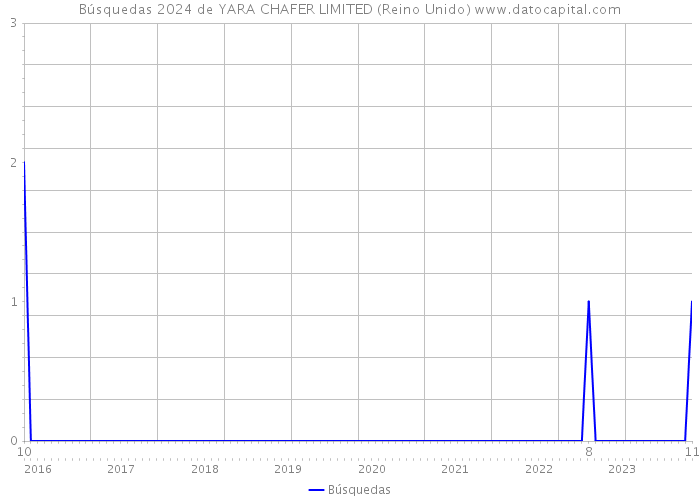 Búsquedas 2024 de YARA CHAFER LIMITED (Reino Unido) 