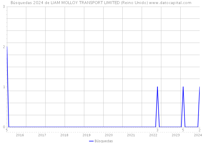 Búsquedas 2024 de LIAM MOLLOY TRANSPORT LIMITED (Reino Unido) 