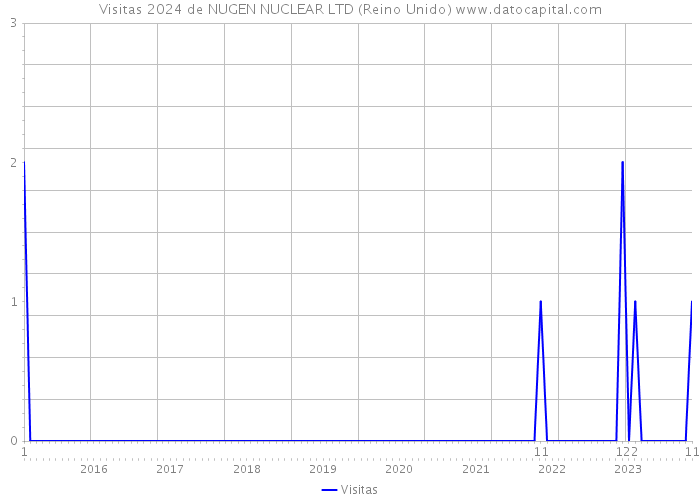 Visitas 2024 de NUGEN NUCLEAR LTD (Reino Unido) 