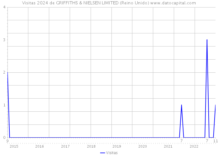 Visitas 2024 de GRIFFITHS & NIELSEN LIMITED (Reino Unido) 