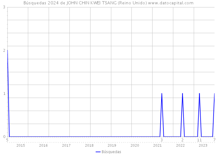 Búsquedas 2024 de JOHN CHIN KWEI TSANG (Reino Unido) 