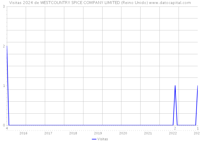 Visitas 2024 de WESTCOUNTRY SPICE COMPANY LIMITED (Reino Unido) 