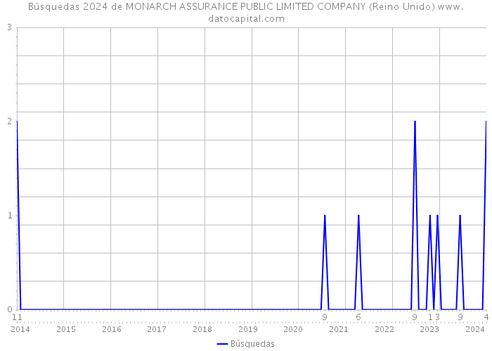 Búsquedas 2024 de MONARCH ASSURANCE PUBLIC LIMITED COMPANY (Reino Unido) 