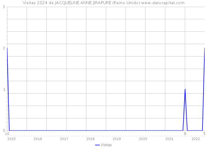 Visitas 2024 de JACQUELINE ANNE JIRAPURE (Reino Unido) 