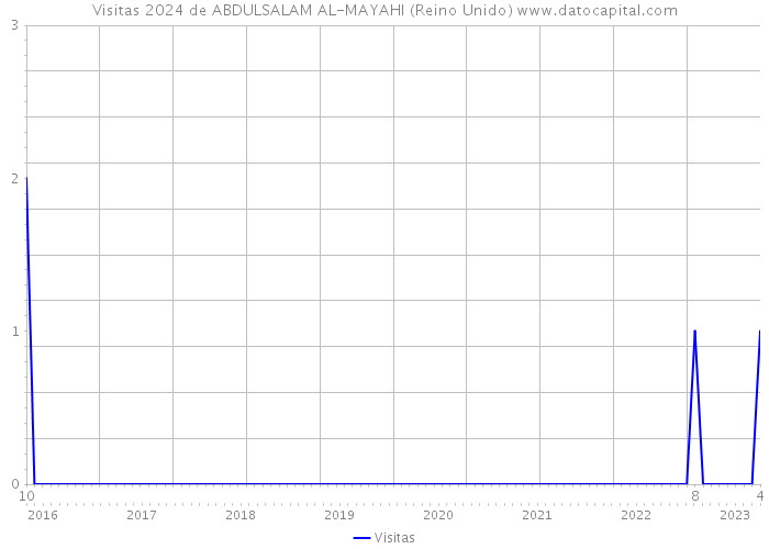 Visitas 2024 de ABDULSALAM AL-MAYAHI (Reino Unido) 