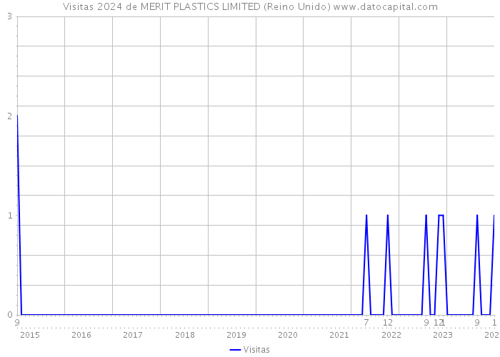 Visitas 2024 de MERIT PLASTICS LIMITED (Reino Unido) 