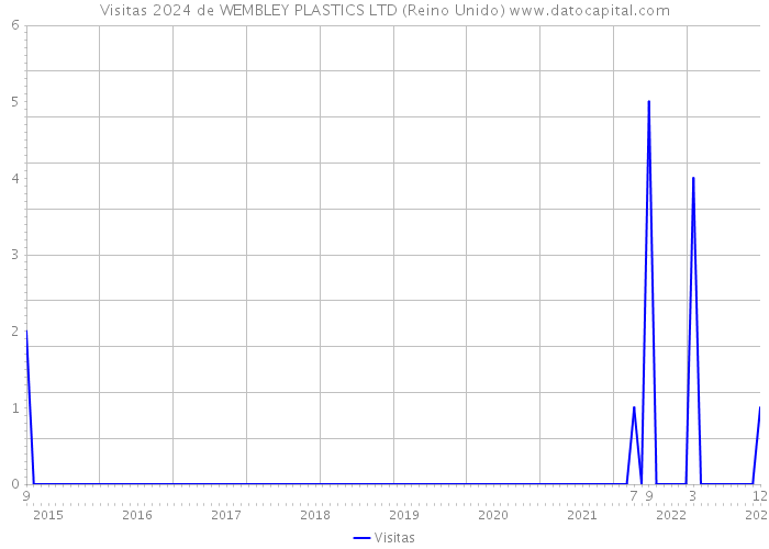 Visitas 2024 de WEMBLEY PLASTICS LTD (Reino Unido) 