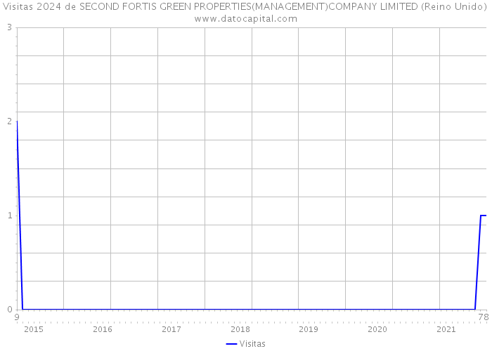 Visitas 2024 de SECOND FORTIS GREEN PROPERTIES(MANAGEMENT)COMPANY LIMITED (Reino Unido) 