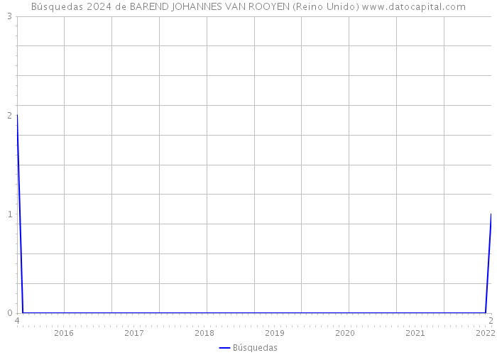 Búsquedas 2024 de BAREND JOHANNES VAN ROOYEN (Reino Unido) 