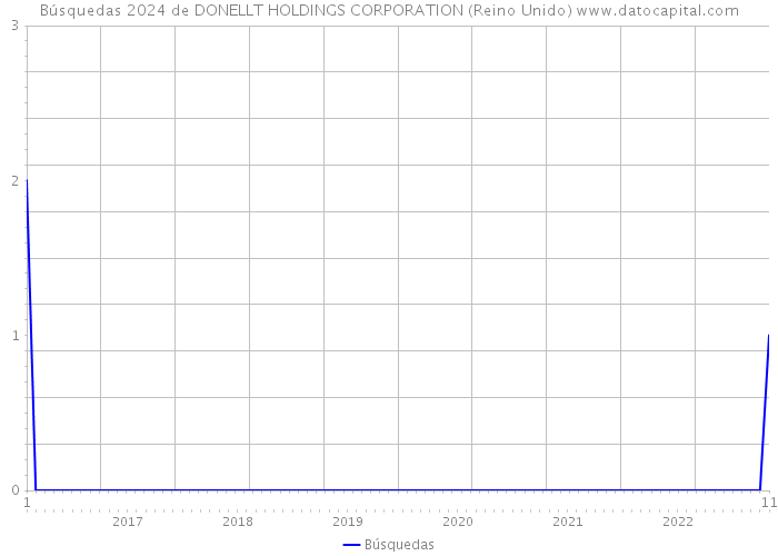 Búsquedas 2024 de DONELLT HOLDINGS CORPORATION (Reino Unido) 