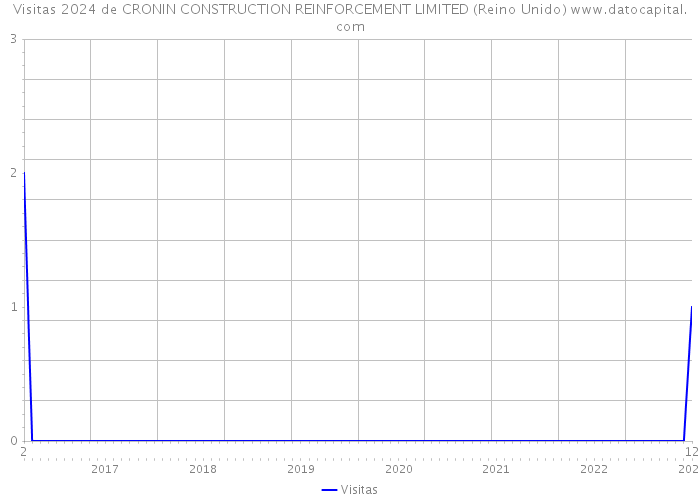 Visitas 2024 de CRONIN CONSTRUCTION REINFORCEMENT LIMITED (Reino Unido) 