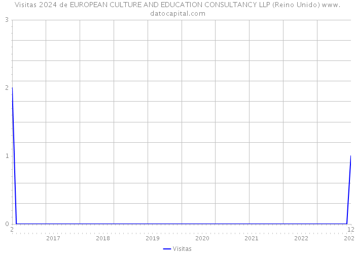 Visitas 2024 de EUROPEAN CULTURE AND EDUCATION CONSULTANCY LLP (Reino Unido) 