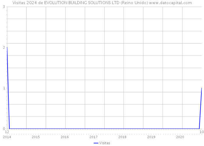 Visitas 2024 de EVOLUTION BUILDING SOLUTIONS LTD (Reino Unido) 