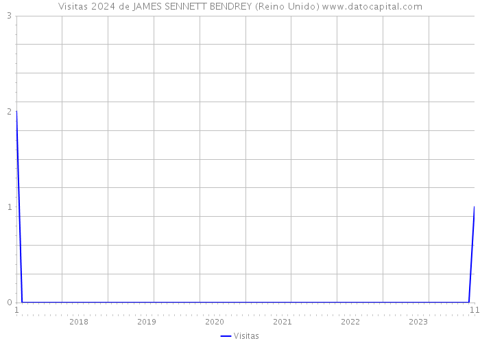 Visitas 2024 de JAMES SENNETT BENDREY (Reino Unido) 