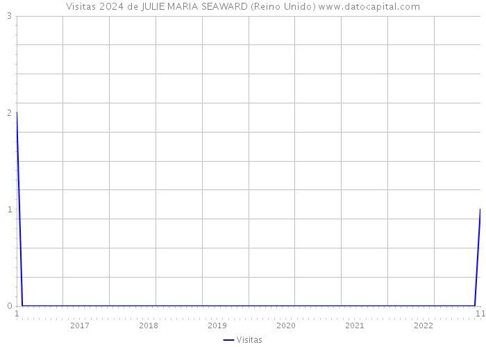 Visitas 2024 de JULIE MARIA SEAWARD (Reino Unido) 