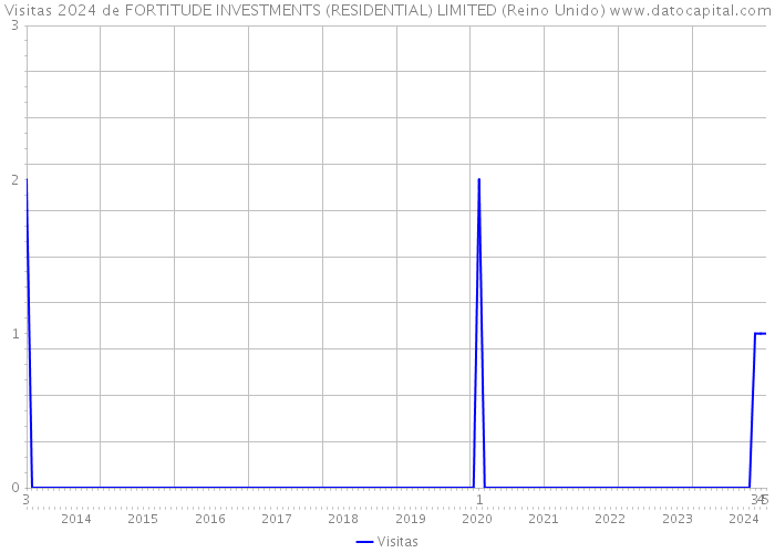 Visitas 2024 de FORTITUDE INVESTMENTS (RESIDENTIAL) LIMITED (Reino Unido) 