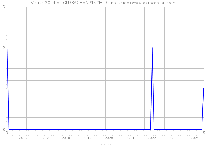 Visitas 2024 de GURBACHAN SINGH (Reino Unido) 