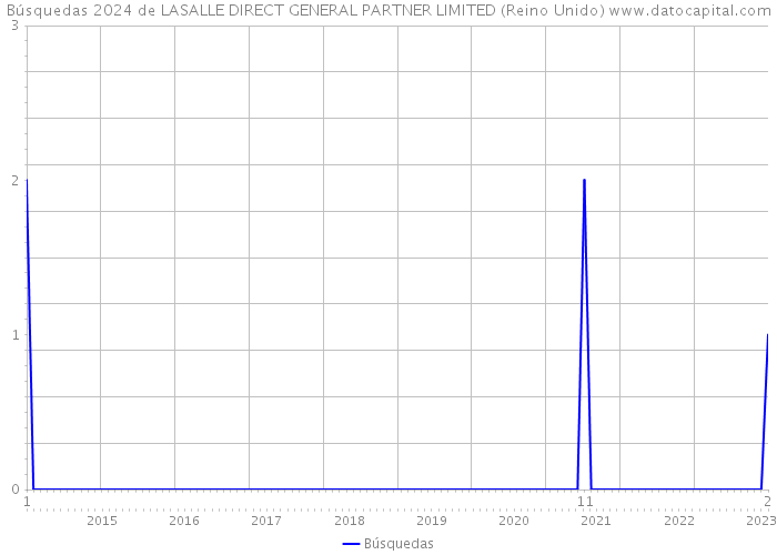 Búsquedas 2024 de LASALLE DIRECT GENERAL PARTNER LIMITED (Reino Unido) 