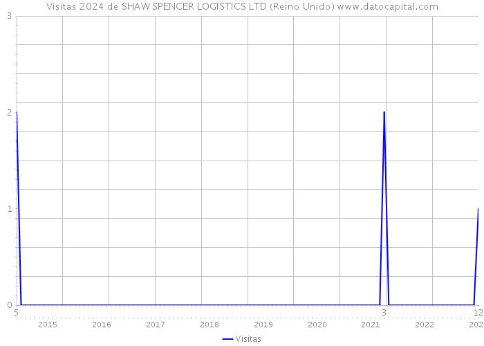 Visitas 2024 de SHAW SPENCER LOGISTICS LTD (Reino Unido) 